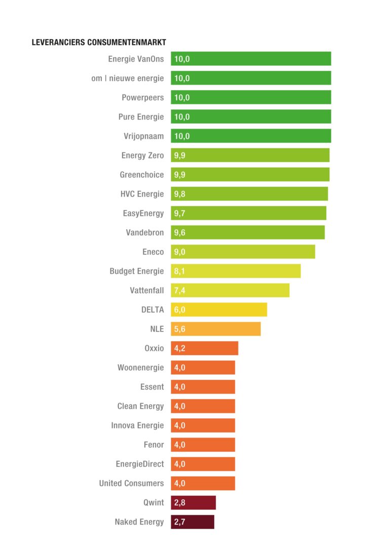 Nederlandse Energieleveranciers Wise Wise